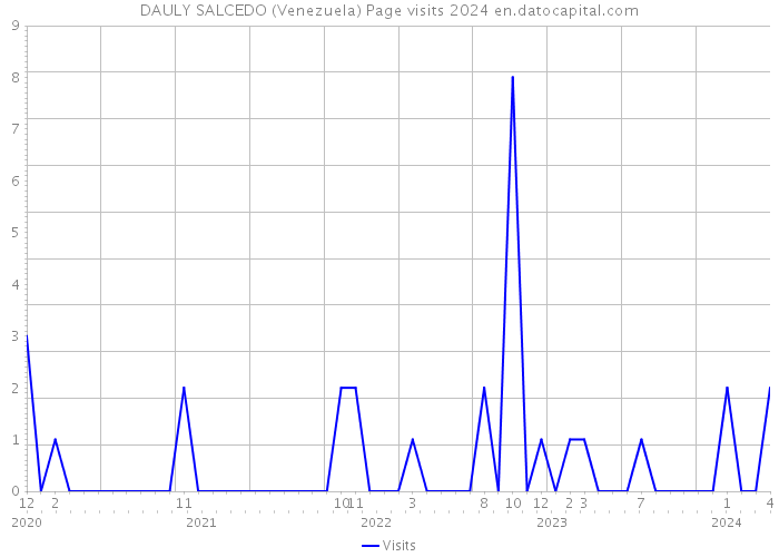 DAULY SALCEDO (Venezuela) Page visits 2024 