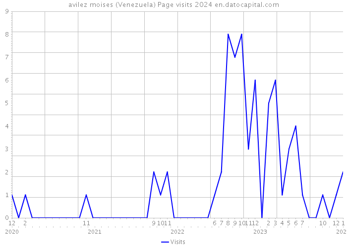 avilez moises (Venezuela) Page visits 2024 