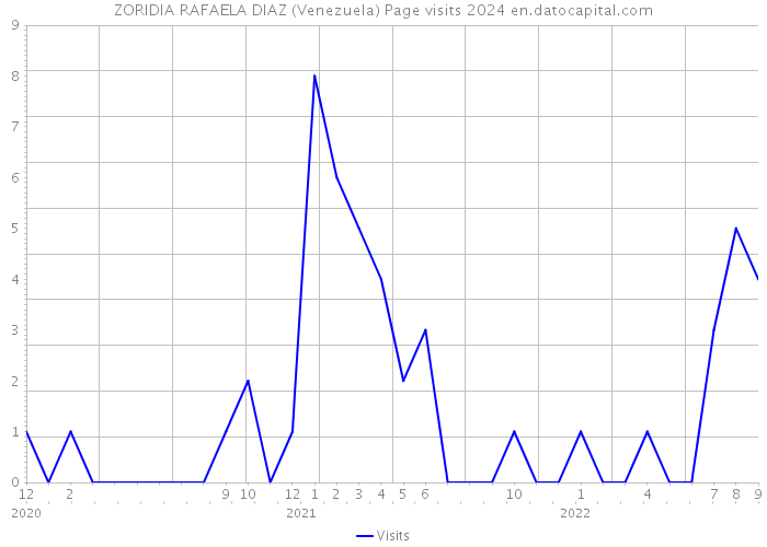 ZORIDIA RAFAELA DIAZ (Venezuela) Page visits 2024 