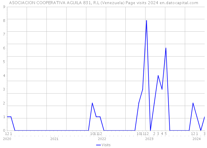 ASOCIACION COOPERATIVA AGUILA 831, R.L (Venezuela) Page visits 2024 