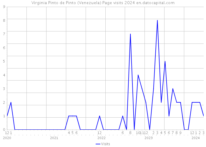 Virginia Pinto de Pinto (Venezuela) Page visits 2024 