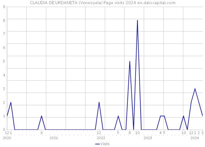 CLAUDIA DE URDANETA (Venezuela) Page visits 2024 
