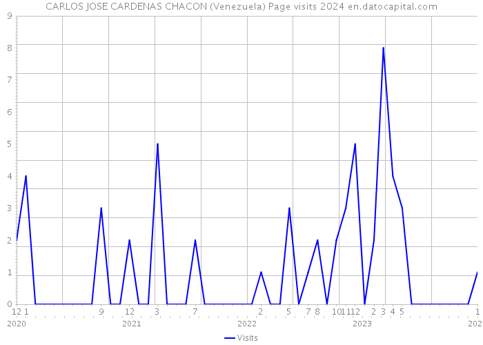 CARLOS JOSE CARDENAS CHACON (Venezuela) Page visits 2024 
