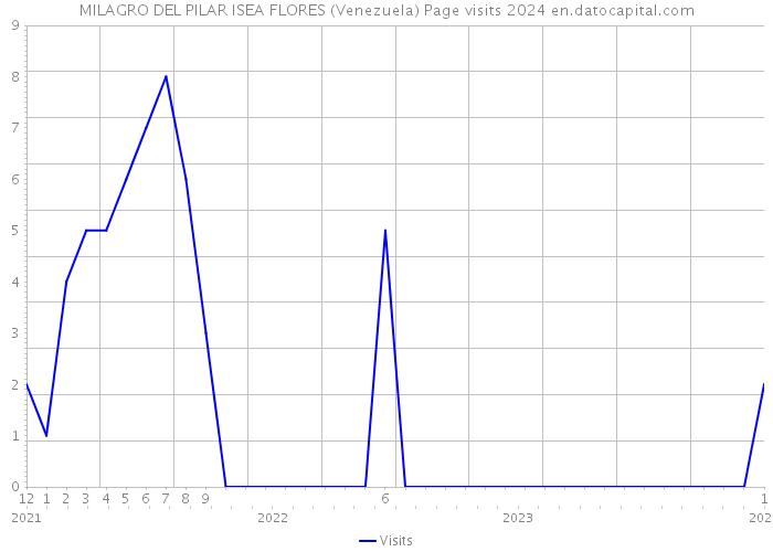 MILAGRO DEL PILAR ISEA FLORES (Venezuela) Page visits 2024 