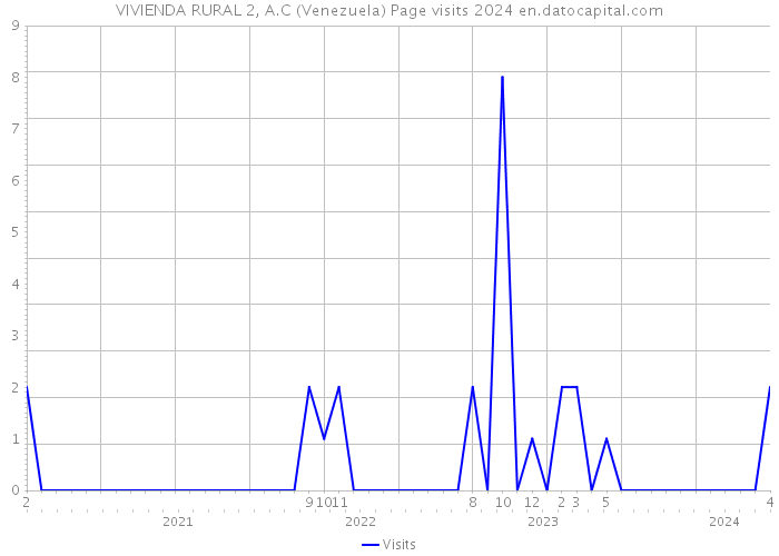 VIVIENDA RURAL 2, A.C (Venezuela) Page visits 2024 
