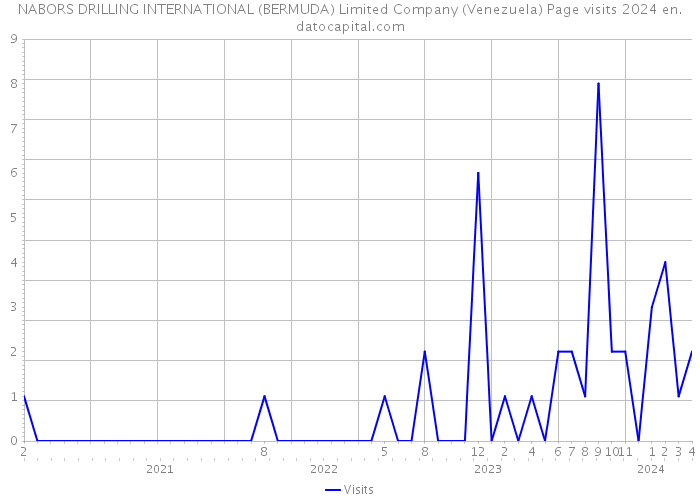 NABORS DRILLING INTERNATIONAL (BERMUDA) Limited Company (Venezuela) Page visits 2024 