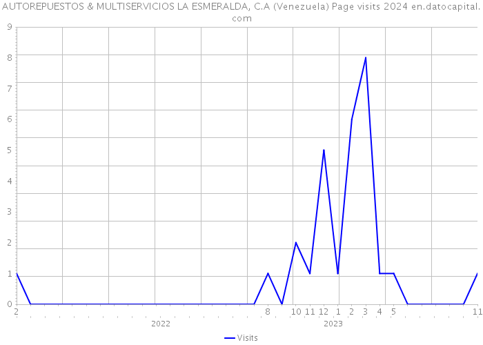 AUTOREPUESTOS & MULTISERVICIOS LA ESMERALDA, C.A (Venezuela) Page visits 2024 