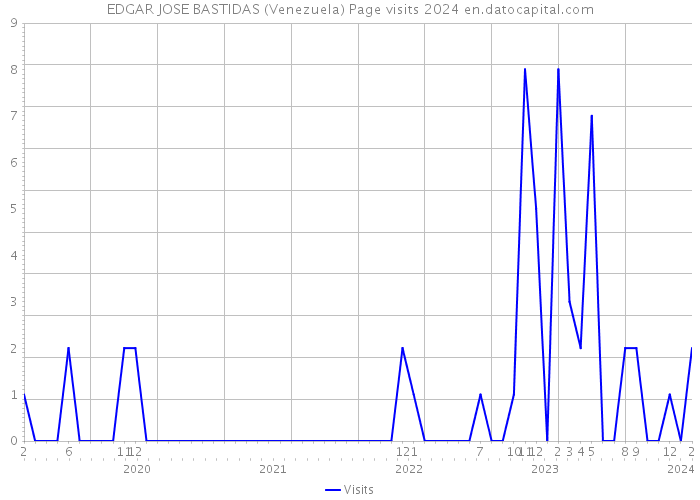 EDGAR JOSE BASTIDAS (Venezuela) Page visits 2024 