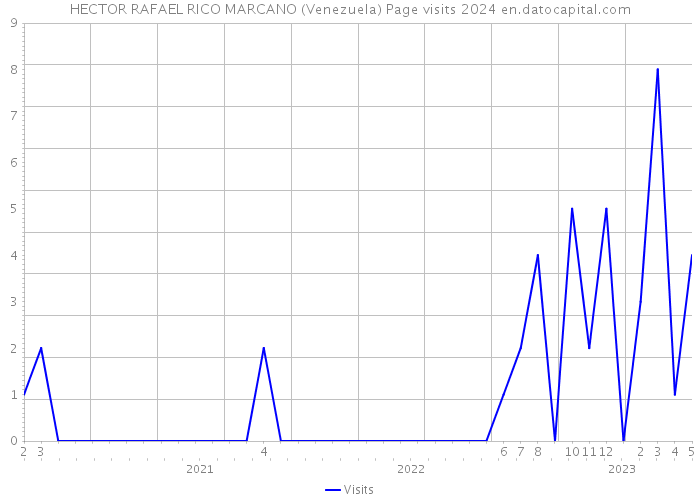 HECTOR RAFAEL RICO MARCANO (Venezuela) Page visits 2024 