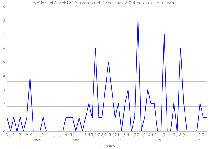 VENEZUELA MENDOZA (Venezuela) Searches 2024 