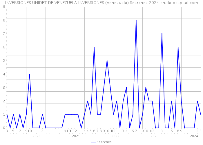INVERSIONES UNIDET DE VENEZUELA INVERSIONES (Venezuela) Searches 2024 