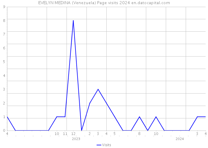 EVELYN MEDINA (Venezuela) Page visits 2024 