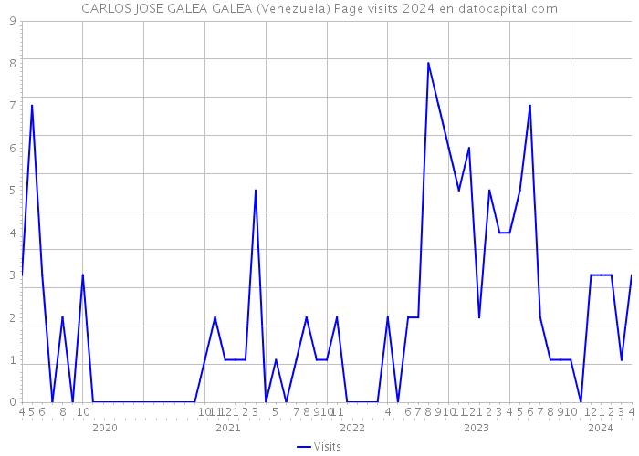 CARLOS JOSE GALEA GALEA (Venezuela) Page visits 2024 