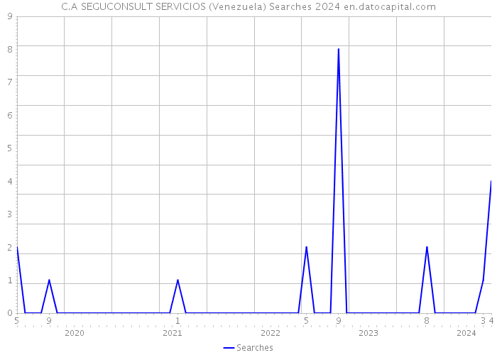 C.A SEGUCONSULT SERVICIOS (Venezuela) Searches 2024 