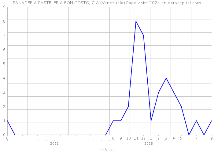 PANADERIA PASTELERIA BON GOSTO, C.A (Venezuela) Page visits 2024 