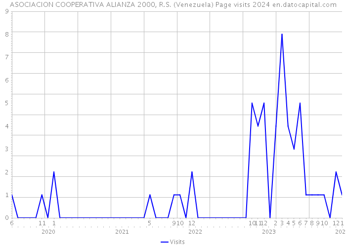 ASOCIACION COOPERATIVA ALIANZA 2000, R.S. (Venezuela) Page visits 2024 
