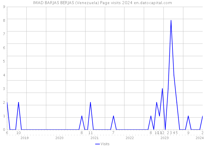 IMAD BARJAS BERJAS (Venezuela) Page visits 2024 