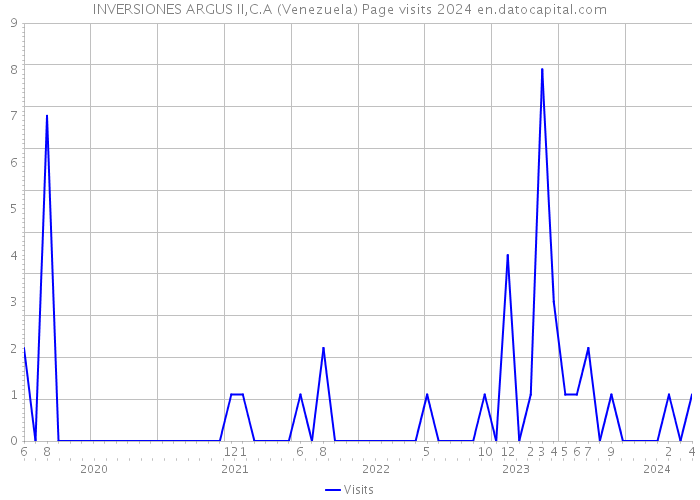 INVERSIONES ARGUS II,C.A (Venezuela) Page visits 2024 