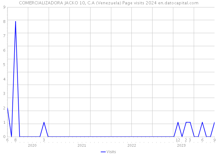 COMERCIALIZADORA JACKO 10, C.A (Venezuela) Page visits 2024 