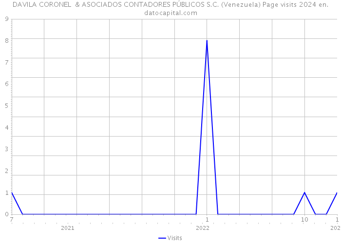 DAVILA CORONEL & ASOCIADOS CONTADORES PÚBLICOS S.C. (Venezuela) Page visits 2024 