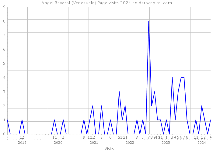 Angel Reverol (Venezuela) Page visits 2024 