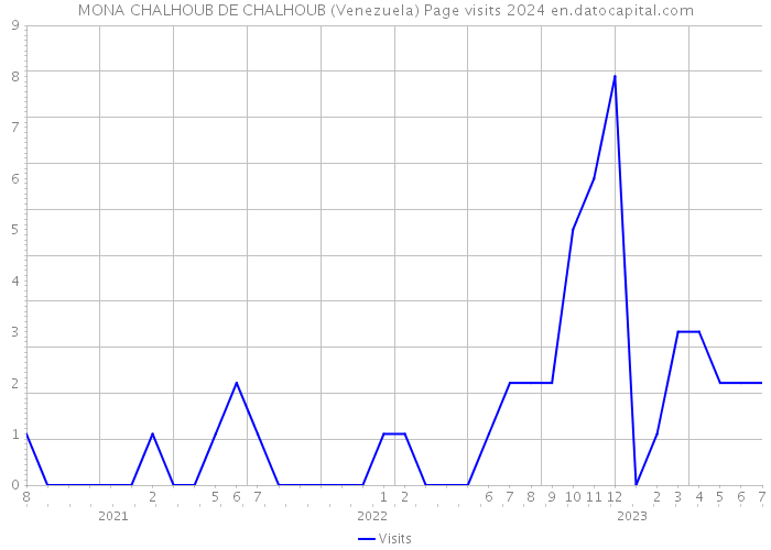 MONA CHALHOUB DE CHALHOUB (Venezuela) Page visits 2024 