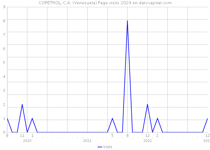 COPETROL, C.A. (Venezuela) Page visits 2024 