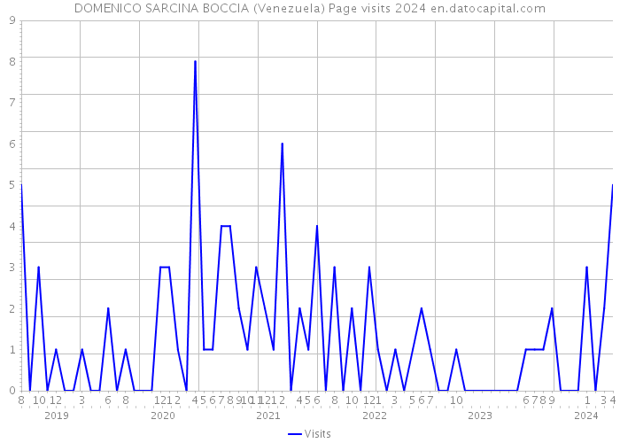 DOMENICO SARCINA BOCCIA (Venezuela) Page visits 2024 