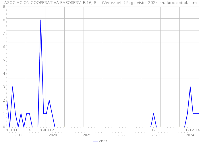 ASOCIACION COOPERATIVA FASOSERVI F.16, R.L. (Venezuela) Page visits 2024 