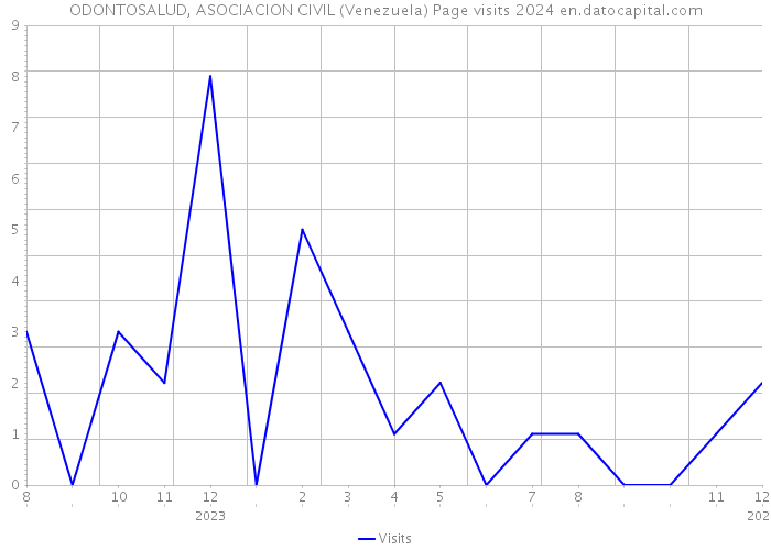 ODONTOSALUD, ASOCIACION CIVIL (Venezuela) Page visits 2024 