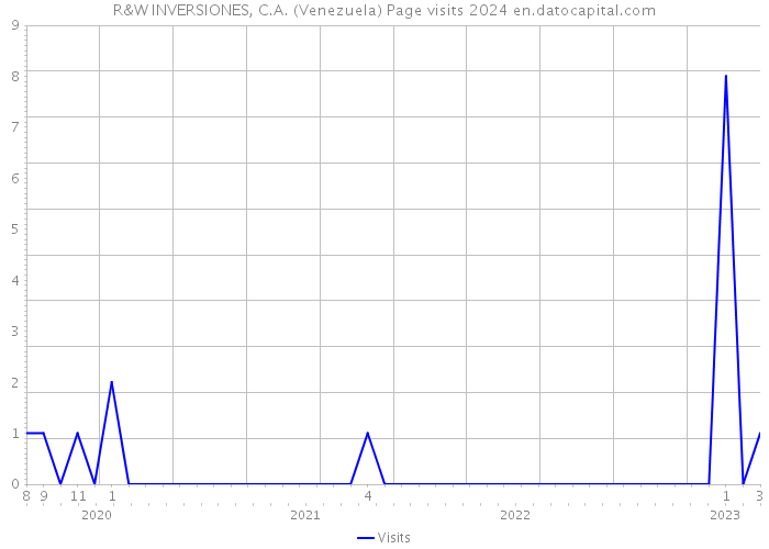 R&W INVERSIONES, C.A. (Venezuela) Page visits 2024 