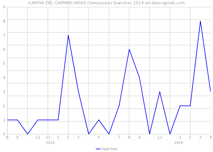 KARINA DEL CARMEN ARIAS (Venezuela) Searches 2024 