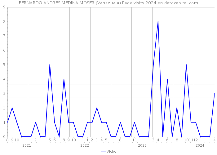 BERNARDO ANDRES MEDINA MOSER (Venezuela) Page visits 2024 