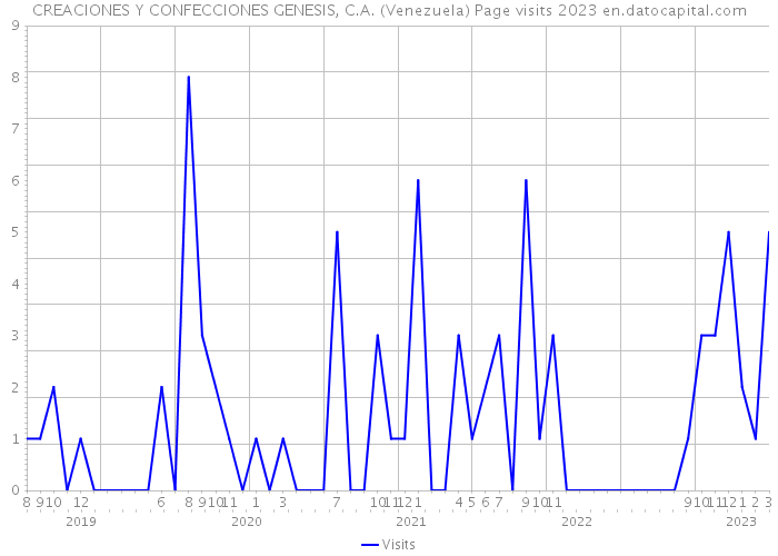 CREACIONES Y CONFECCIONES GENESIS, C.A. (Venezuela) Page visits 2023 