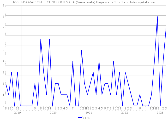 RVP INNOVACION TECHNOLOGIES C.A (Venezuela) Page visits 2023 