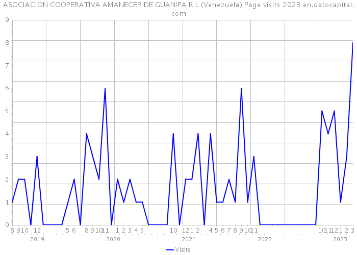ASOCIACION COOPERATIVA AMANECER DE GUANIPA R.L (Venezuela) Page visits 2023 