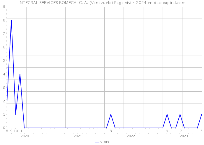 INTEGRAL SERVICES ROMECA, C. A. (Venezuela) Page visits 2024 