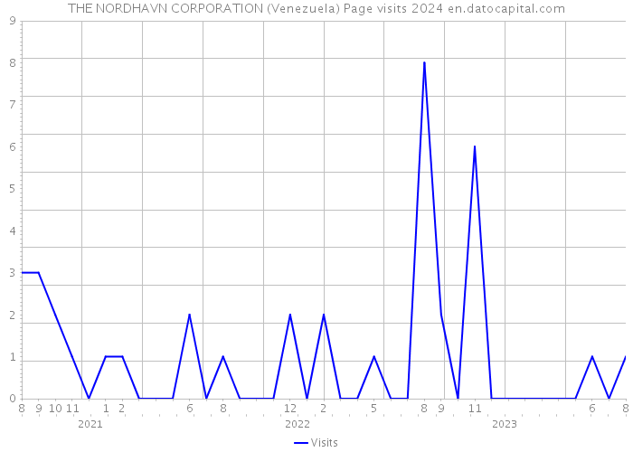 THE NORDHAVN CORPORATION (Venezuela) Page visits 2024 