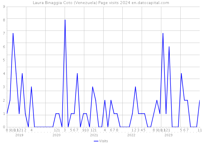 Laura Binaggia Coto (Venezuela) Page visits 2024 
