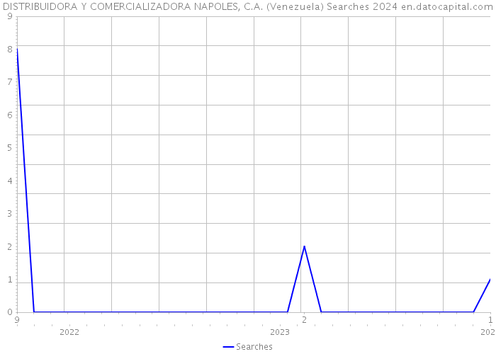 DISTRIBUIDORA Y COMERCIALIZADORA NAPOLES, C.A. (Venezuela) Searches 2024 