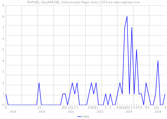 RAFAEL VILLARROEL (Venezuela) Page visits 2024 