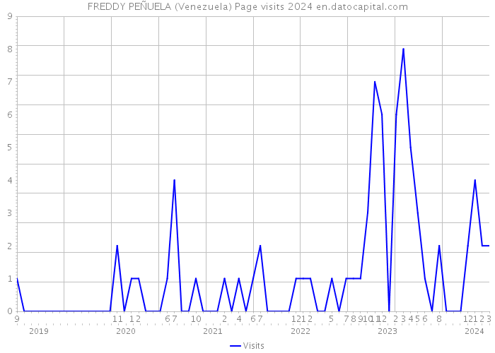 FREDDY PEÑUELA (Venezuela) Page visits 2024 