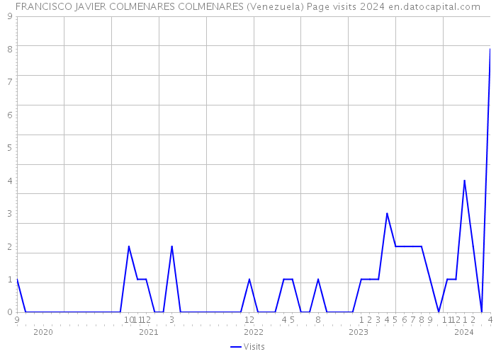 FRANCISCO JAVIER COLMENARES COLMENARES (Venezuela) Page visits 2024 