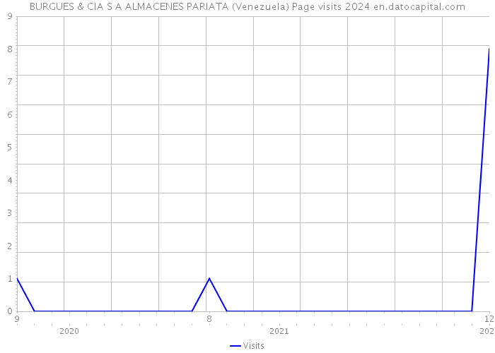 BURGUES & CIA S A ALMACENES PARIATA (Venezuela) Page visits 2024 
