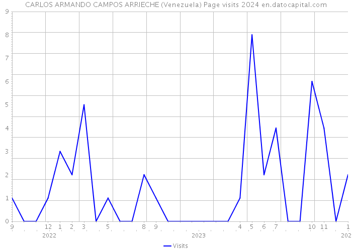 CARLOS ARMANDO CAMPOS ARRIECHE (Venezuela) Page visits 2024 