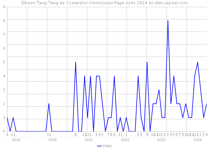 Elbeen Tang Tang de Costarelos (Venezuela) Page visits 2024 