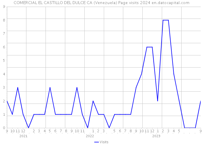 COMERCIAL EL CASTILLO DEL DULCE CA (Venezuela) Page visits 2024 