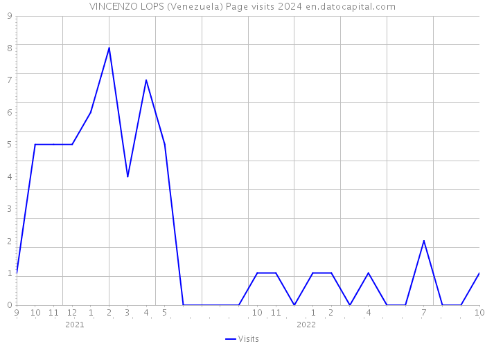 VINCENZO LOPS (Venezuela) Page visits 2024 