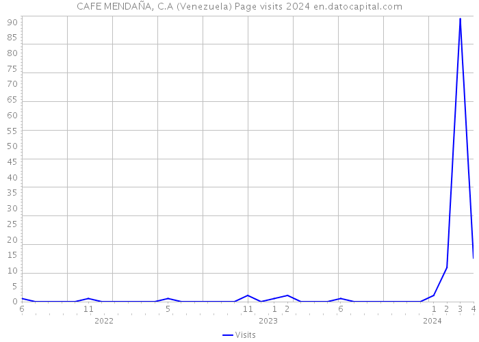 CAFE MENDAÑA, C.A (Venezuela) Page visits 2024 